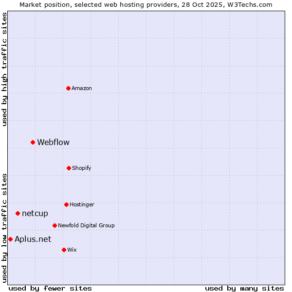 Market position of Webflow vs. netcup vs. Aplus.net