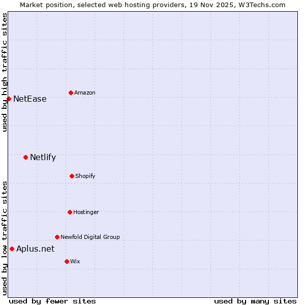 Market position of Netlify vs. Aplus.net vs. NetEase