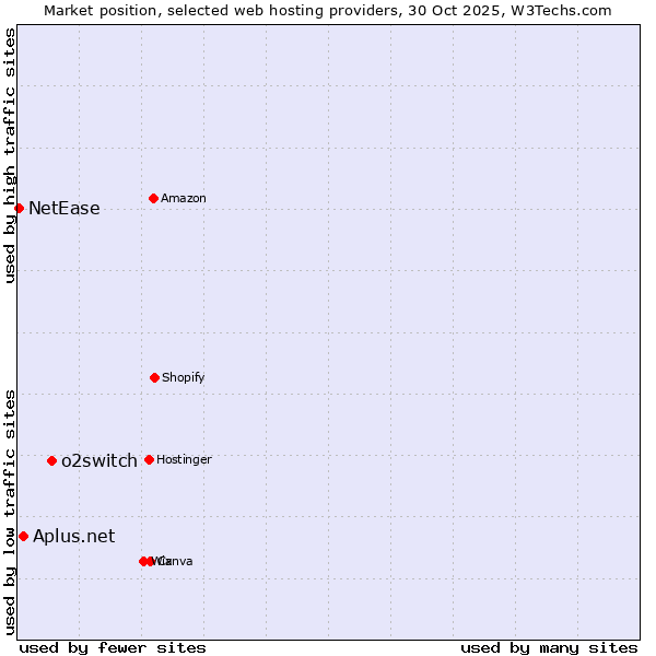 Market position of o2switch vs. Aplus.net vs. NetEase