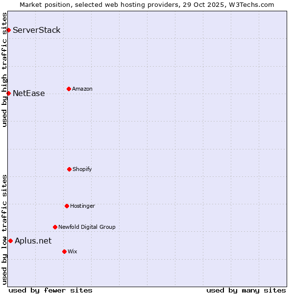 Market position of Aplus.net vs. NetEase vs. ServerStack