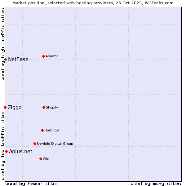 Market position of Aplus.net vs. NetEase vs. Ziggo