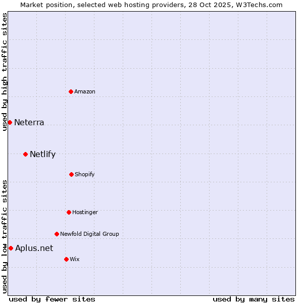 Market position of Netlify vs. Neterra vs. Aplus.net
