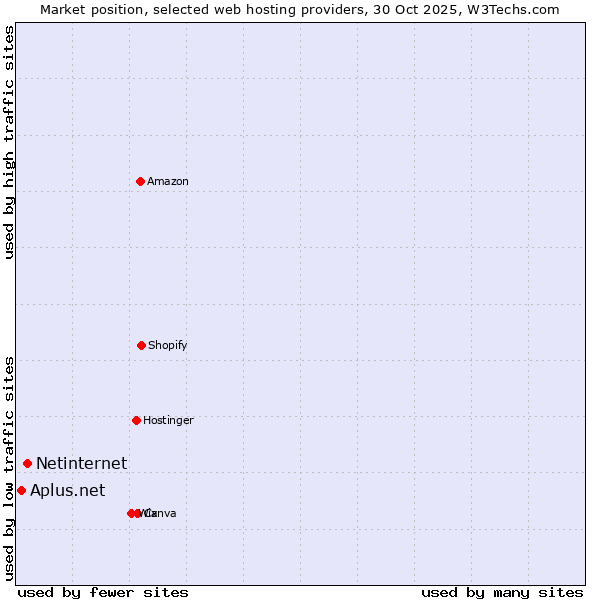 Market position of Netinternet vs. Aplus.net