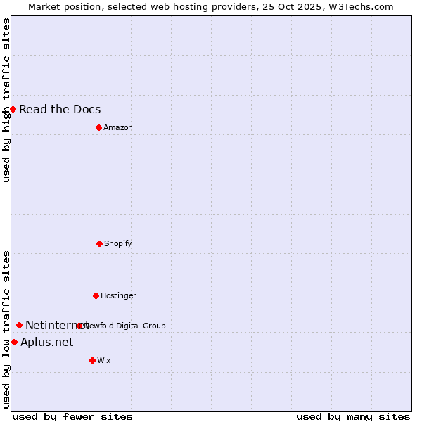 Market position of Netinternet vs. Aplus.net vs. Read the Docs
