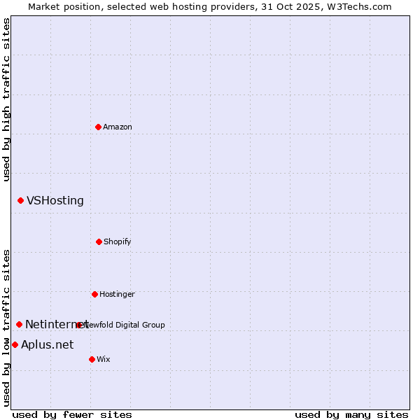 Market position of VSHosting vs. Netinternet vs. Aplus.net