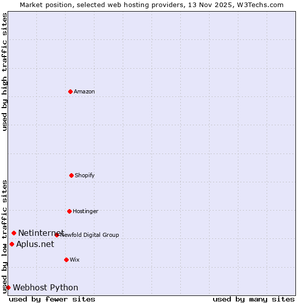 Market position of Netinternet vs. Aplus.net vs. Webhost Python