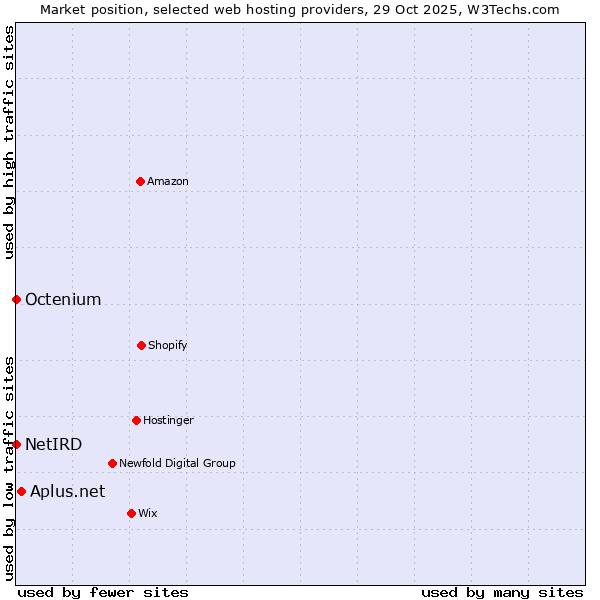 Market position of Aplus.net vs. Octenium vs. NetIRD
