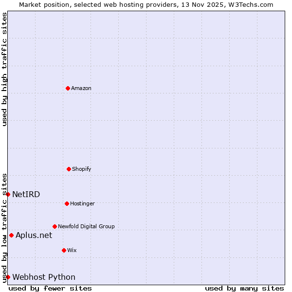 Market position of Aplus.net vs. Webhost Python vs. NetIRD