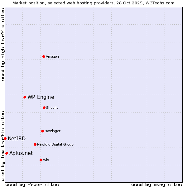 Market position of WP Engine vs. Aplus.net vs. NetIRD