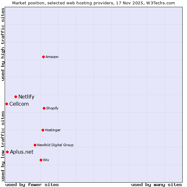 Market position of Netlify vs. Aplus.net vs. Cellcom