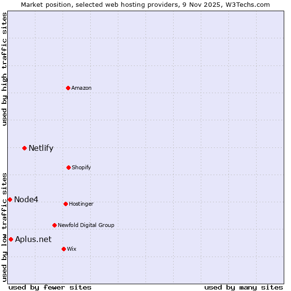 Market position of Netlify vs. Aplus.net vs. Node4