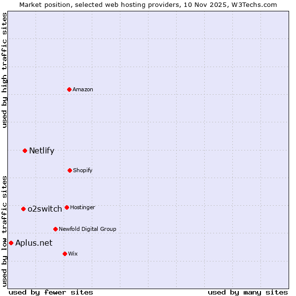 Market position of Netlify vs. o2switch vs. Aplus.net