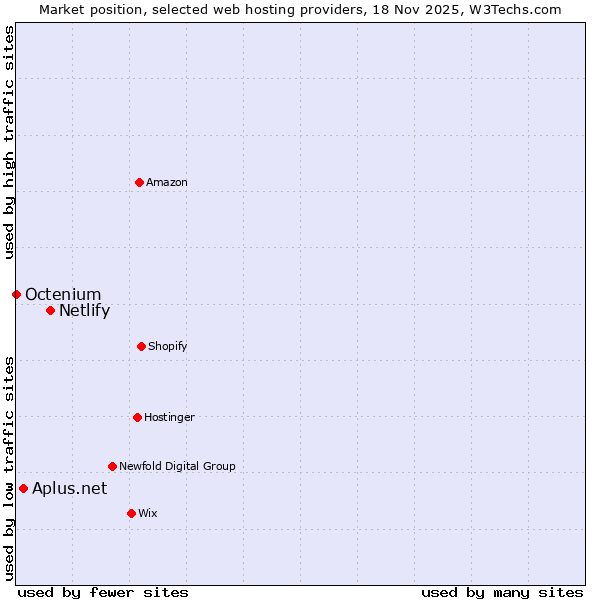 Market position of Netlify vs. Aplus.net vs. Octenium