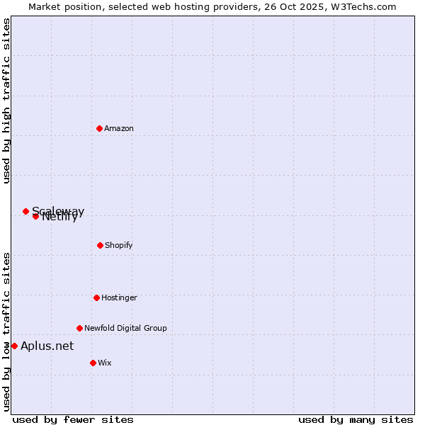 Market position of Netlify vs. Scaleway vs. Aplus.net