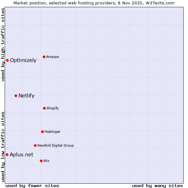 Market position of Netlify vs. Optimizely vs. Aplus.net
