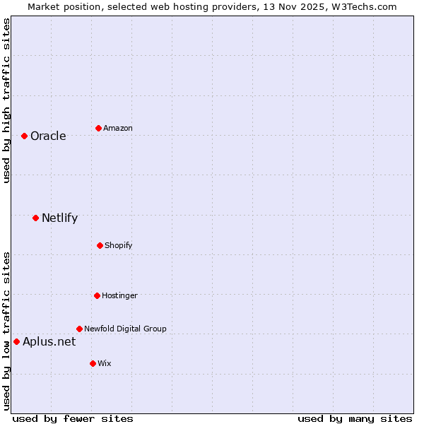 Market position of Netlify vs. Oracle vs. Aplus.net