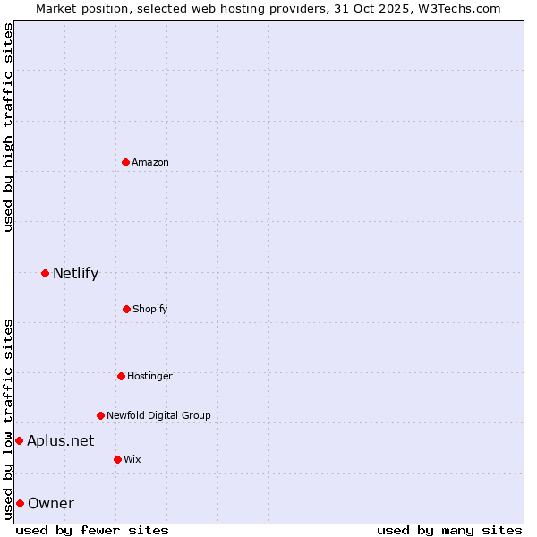 Market position of Netlify vs. Owner vs. Aplus.net