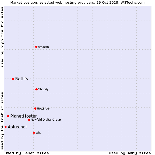 Market position of Netlify vs. PlanetHoster vs. Aplus.net