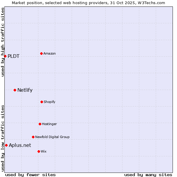 Market position of Netlify vs. Aplus.net vs. PLDT