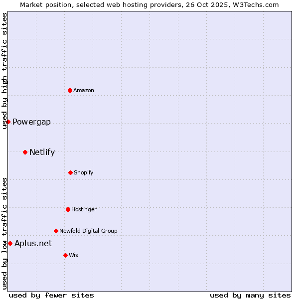 Market position of Netlify vs. Aplus.net vs. Powergap