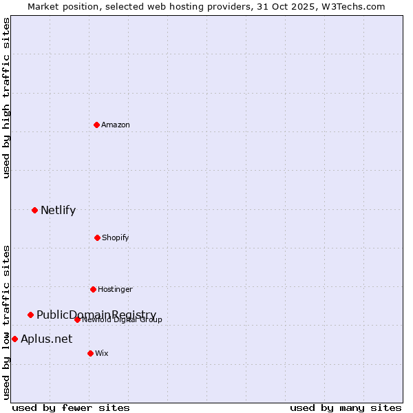 Market position of Netlify vs. PublicDomainRegistry vs. Aplus.net