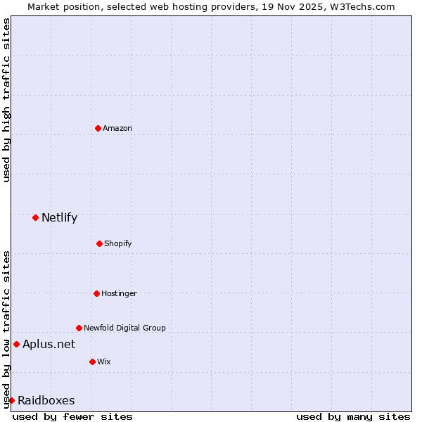 Market position of Netlify vs. Aplus.net vs. Raidboxes