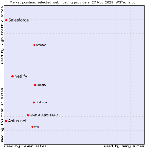 Market position of Netlify vs. Salesforce vs. Aplus.net