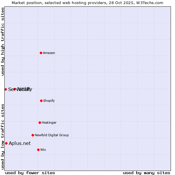 Market position of Netlify vs. Servebolt vs. Aplus.net
