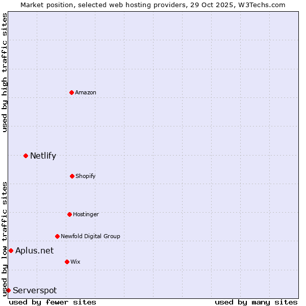 Market position of Netlify vs. Aplus.net vs. Serverspot
