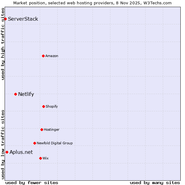Market position of Netlify vs. Aplus.net vs. ServerStack