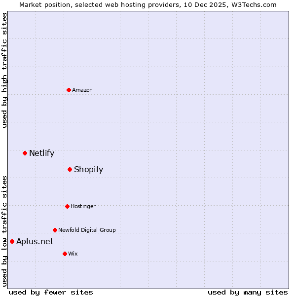 Market position of Shopify vs. Netlify vs. Aplus.net