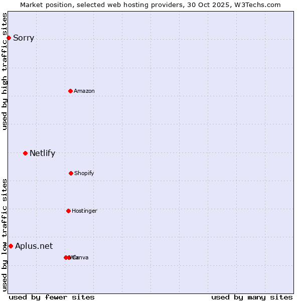 Market position of Netlify vs. Aplus.net vs. Sorry