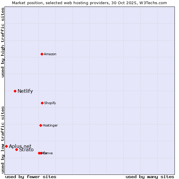 Market position of Strato vs. Netlify vs. Aplus.net
