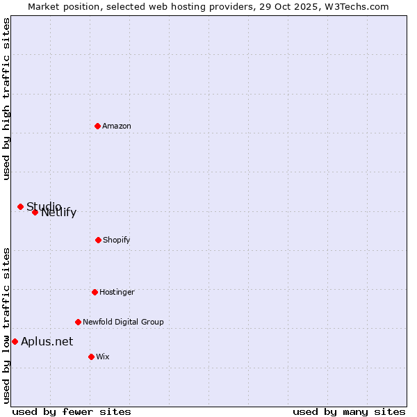 Market position of Netlify vs. Studio vs. Aplus.net