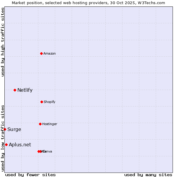 Market position of Netlify vs. Aplus.net vs. Surge