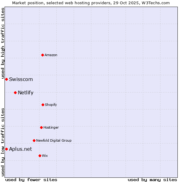 Market position of Netlify vs. Swisscom vs. Aplus.net
