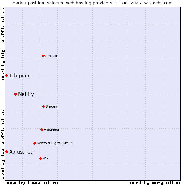 Market position of Netlify vs. Telepoint vs. Aplus.net