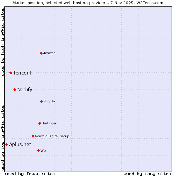 Market position of Netlify vs. Tencent vs. Aplus.net