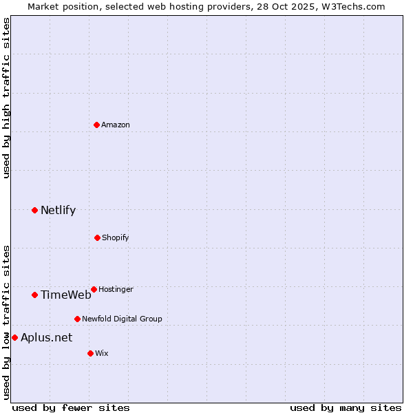 Market position of TimeWeb vs. Netlify vs. Aplus.net