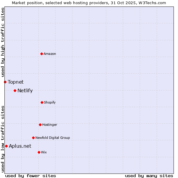 Market position of Netlify vs. Aplus.net vs. Topnet