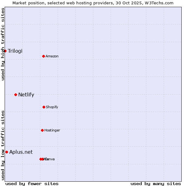 Market position of Netlify vs. Aplus.net vs. Trilogi