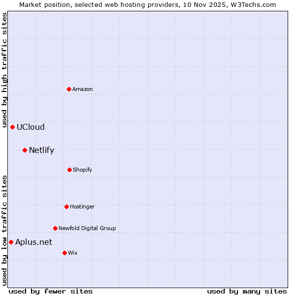 Market position of Netlify vs. UCloud vs. Aplus.net