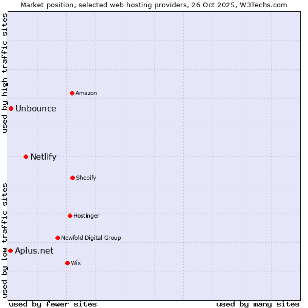 Market position of Netlify vs. Unbounce vs. Aplus.net