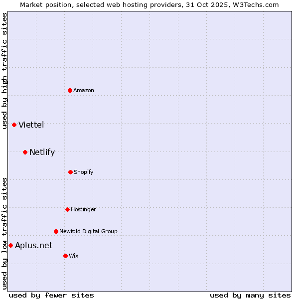 Market position of Netlify vs. Viettel vs. Aplus.net