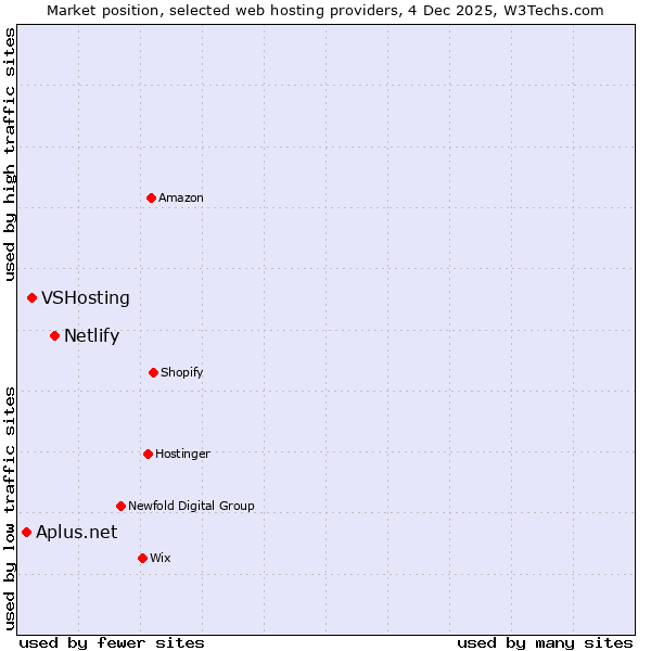 Market position of Netlify vs. VSHosting vs. Aplus.net