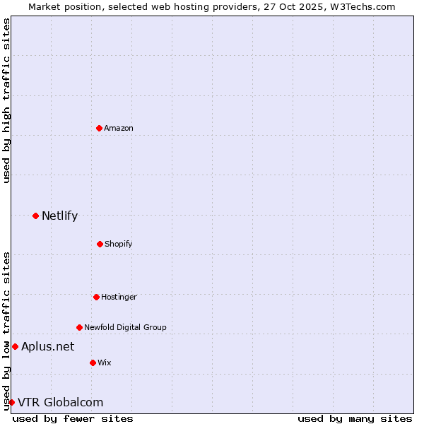 Market position of Netlify vs. Aplus.net vs. VTR Globalcom