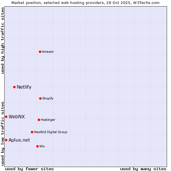 Market position of Netlify vs. WebNX vs. Aplus.net