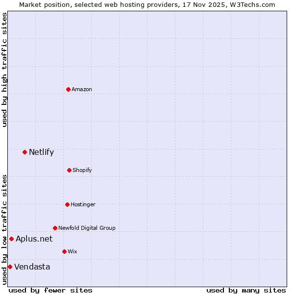 Market position of Netlify vs. Aplus.net vs. Vendasta