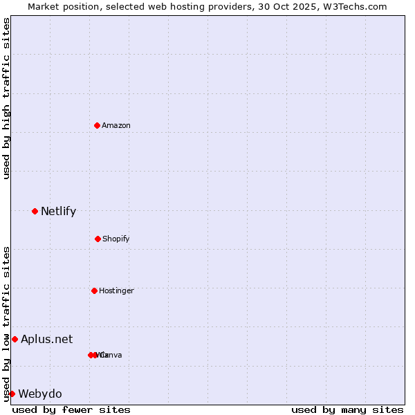 Market position of Netlify vs. Aplus.net vs. Webydo