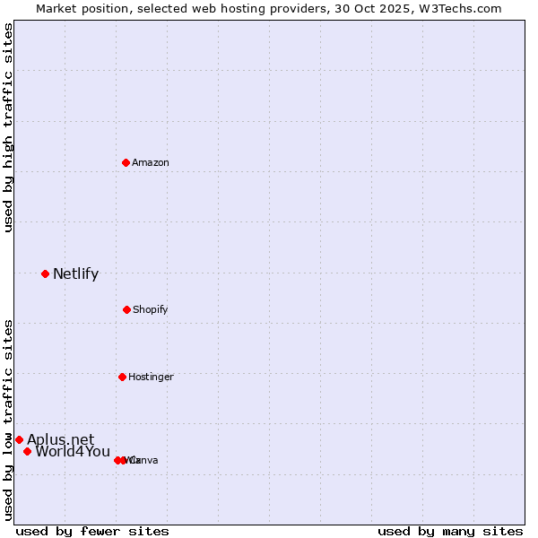 Market position of Netlify vs. World4You vs. Aplus.net